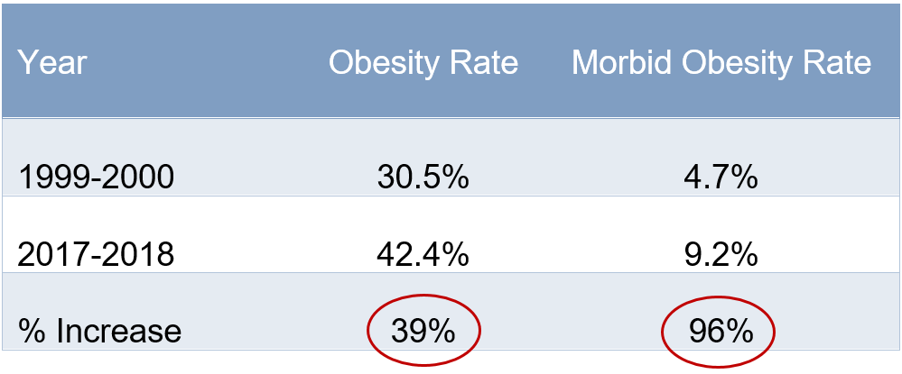 Rate of Obesity in America - Mason Park Medical Clinic Katy TX